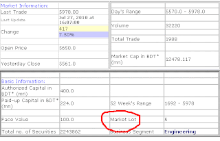 শেয়ার বাজারে লট কি What is lot in share market