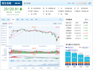 中国株コバンザメ投資 香港ハンセン指数20150714