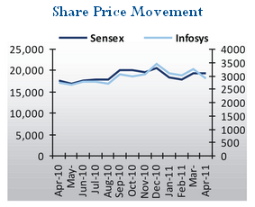 Share Price Movement