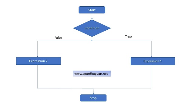 Conditional Operator Notes - C Language