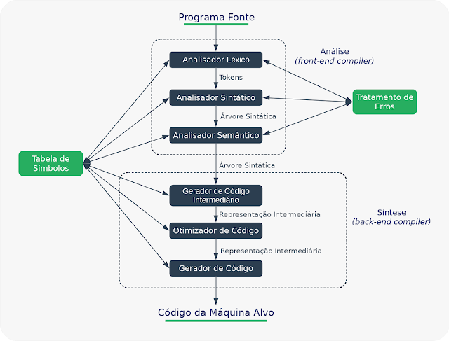 Imagem da Arquitetura de um Compilador