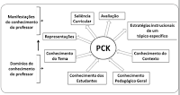 Generate images related to education and teaching based on the Pedagogical Content Knowledge (PCK) theory proposed by Shulman, which identifies seven categories of knowledge that are essential for effective teaching.