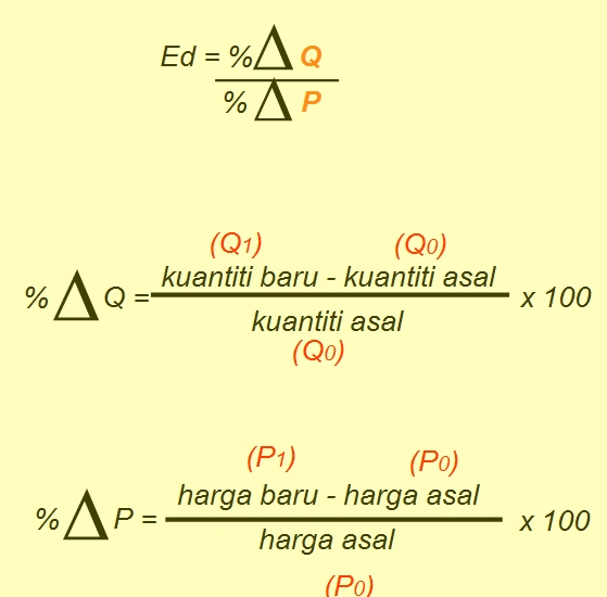 Ekonomi asas blog: keanjalan harga permintaan