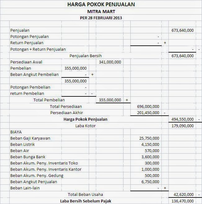 Contoh Laporan Harga Pokok Penjualan (HPP) Perusahaan 