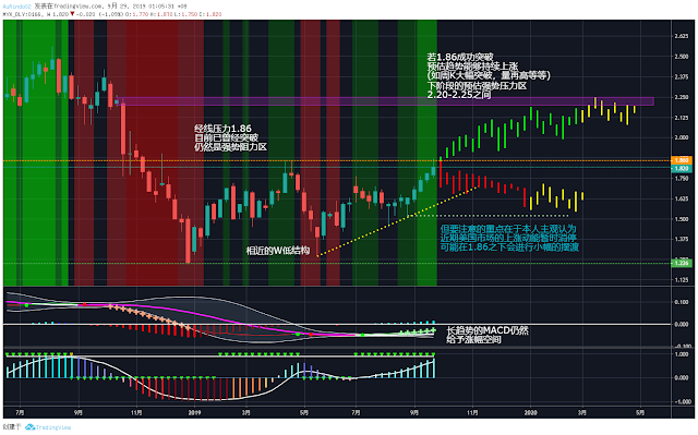 INARI 0213 Technical Analysis 益纳利美昌 0166 2019年的技术分析