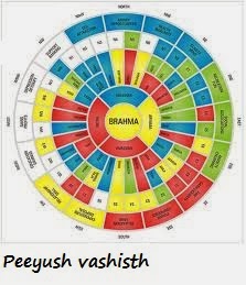 vaastu calculation for home