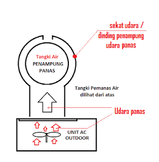 Sketsa pembuatan tangki pemanas air