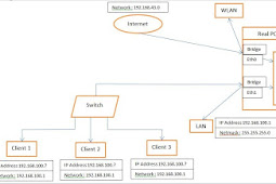 Langkah Konfigurasi Gateway dan DHCP Server di Debian 7