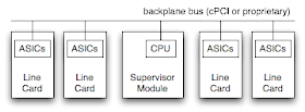 Memory mapped chassis system with PCI over the backplane