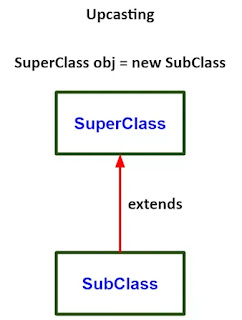 Gambar 1 Referensi superclass dapat dilihat pada object subclass pada Java