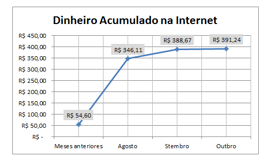 Dinheiro acumulado na Internet 