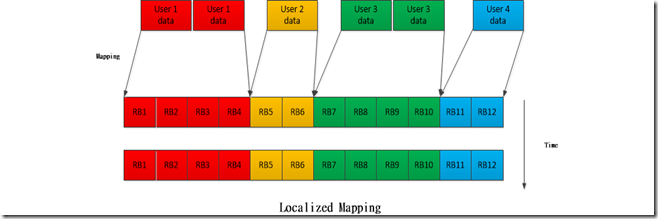localized distribution