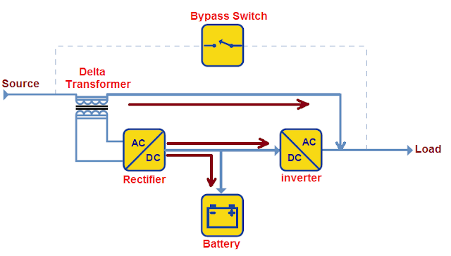 Delta Conversion On-Line UPS