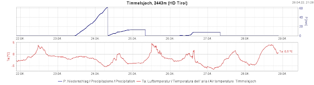 Der "hot-spot" der Niederschläge am 24.04. war bei der Station Timmelsjoch in der Gurgler Gruppe.