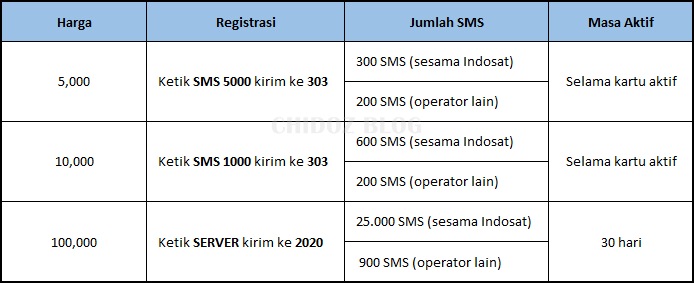 Paket SMS murah Indosat