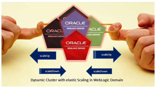 Elastic scaling in Dynamic cluster in WebLogic 12c