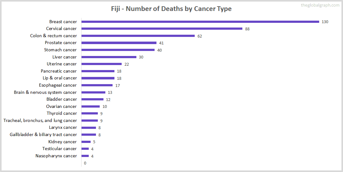 Major Risk Factors of Death (count) in Fiji