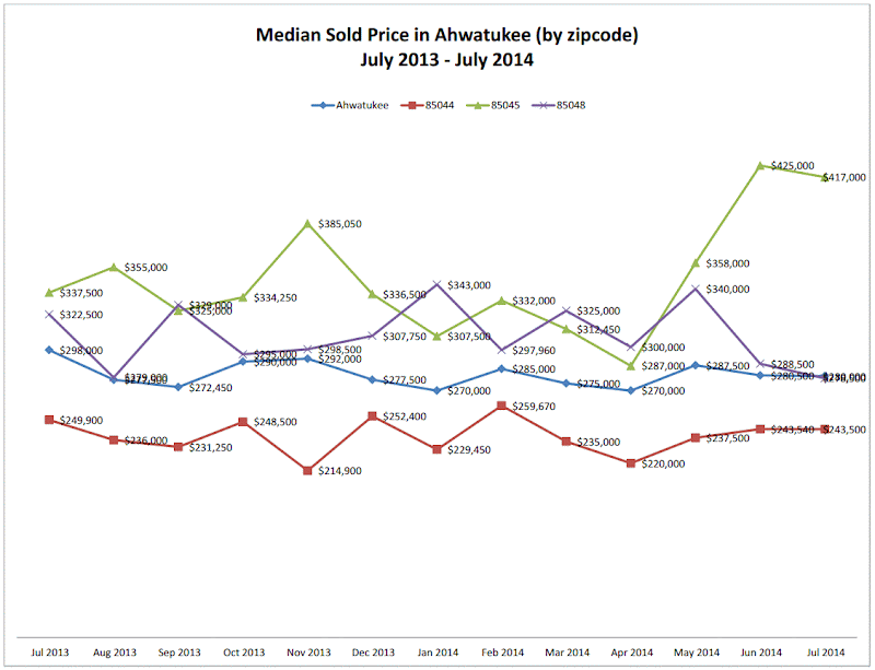 Ahwatukee Real Estate July 2014 Housing Market Update and Statistics