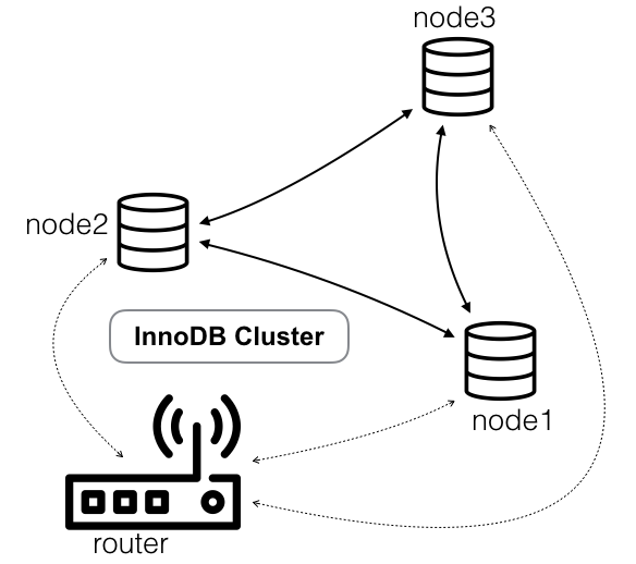 Innodb cluster3