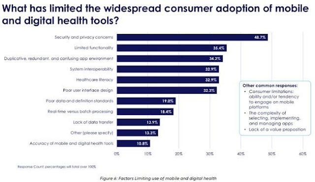 What has limited the widespread consumer adoption of mobile and digital health tools