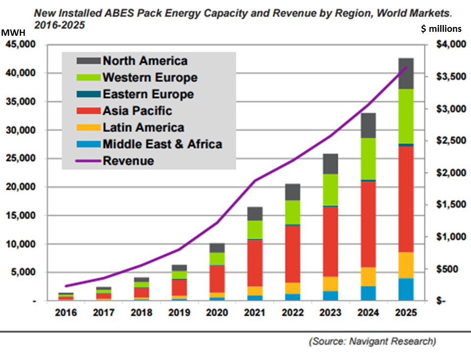 NewEnergyNews: HOW GLOBAL BATTERY ENERGY STORAGE WILL GROW