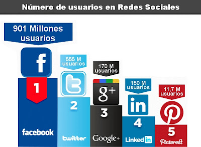 usuarios redes sociales