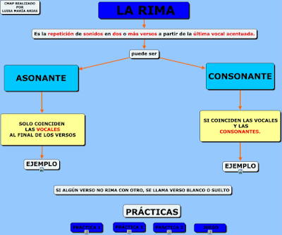 http://cmapspublic2.ihmc.us/rid=1KN100C52-HCGK0R-19T6/LA%20RIMA.cmap