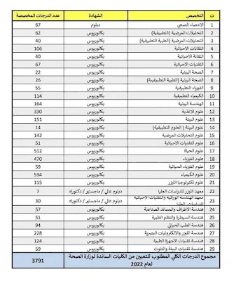 بالجدول.. الدرجات الوظيفية المخصصة التعيينات في العراق 2022
