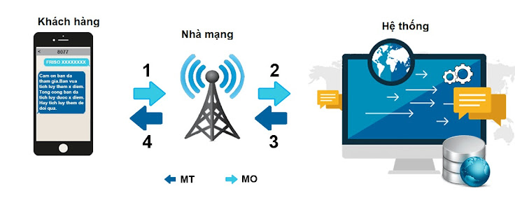 Cho thuê tổng đài SMS Gateway