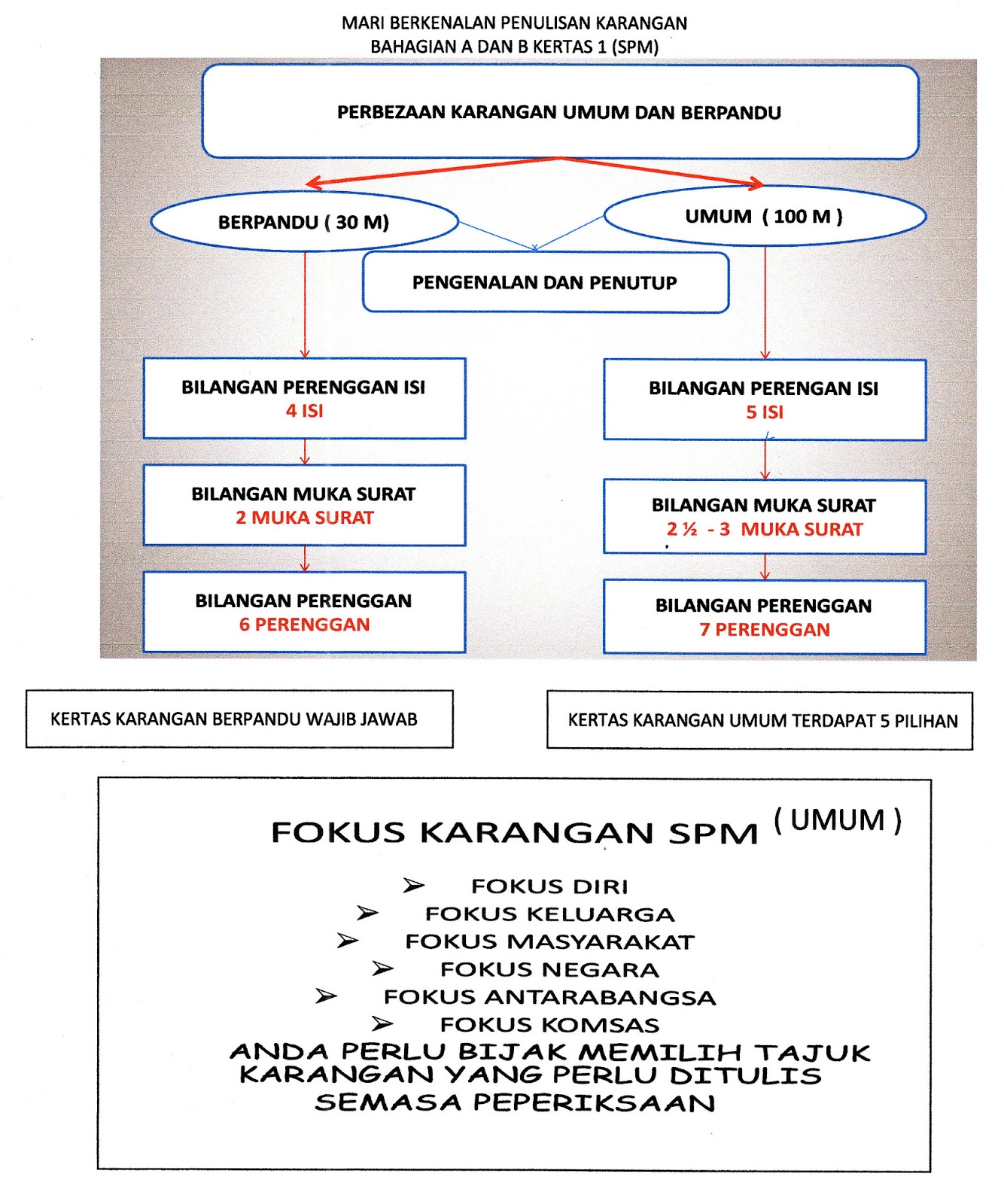 Format karangan berita tingkatan 1 laman bahasa melayu spm 