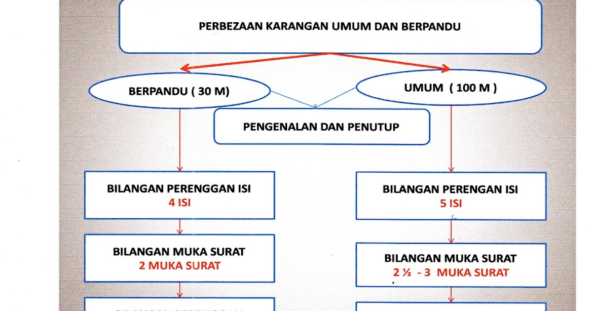 Contoh Karangan Spm Bahasa Melayu Surat Kiriman Tidak 