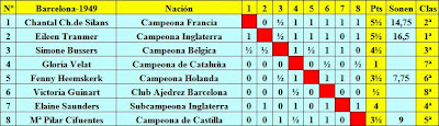 Clasificación del Torneo Internacional de Ajedrez Femenino Barcelona 1949