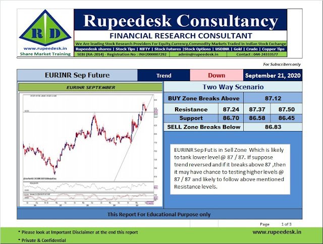 EURINR Sep Futures Analysis