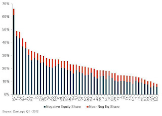 CoreLogic, Negative Equity by State