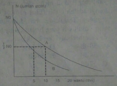  Perbandingan jumlah atom unsur A dan B setelah keduanya meluruh  Grafik peluruhan jumlah atom (N) terhadap waktu (t) unsur A dan B seperti gambar berikut.