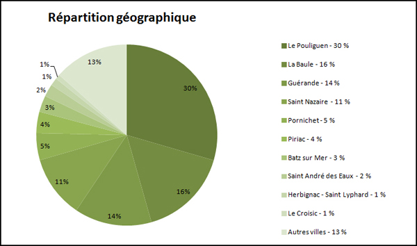 Répartition géographique