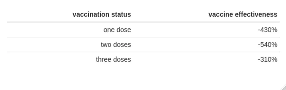 Government Data Shows Vaccinated Have Up To SIX Times the Infection Rate of Unvaccinated