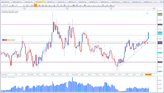 Weekly chart of EUR vs AUD