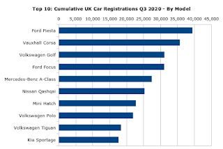 Cumulative UK Car Registrations (2020 Q3) By Model