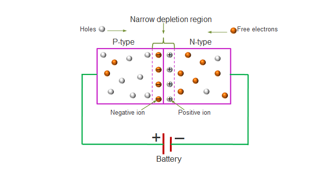 Laser Diode किस तरह का डायोड है और इसका कार्य !