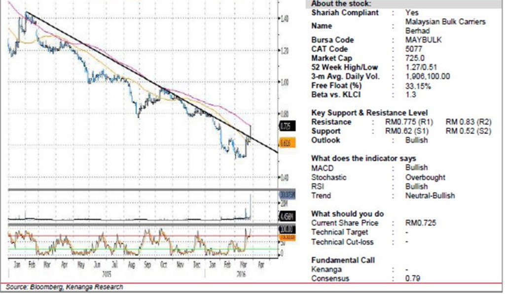 malaysian bulk chart analysis