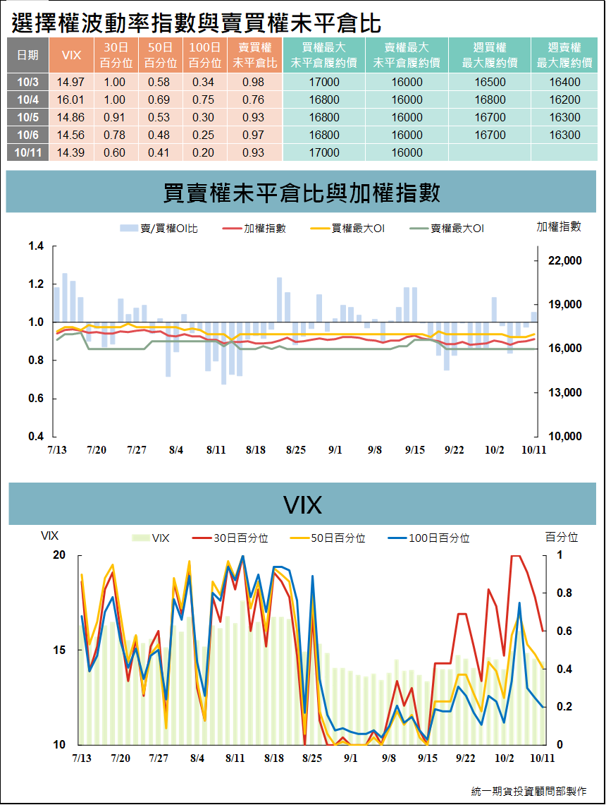 台指選擇權波動率指數與賣買權未平倉比 (統一期貨)