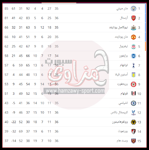 ترتيب الدوري الإنجليزي قبل مواجهة ليفربول وليستر سيتي