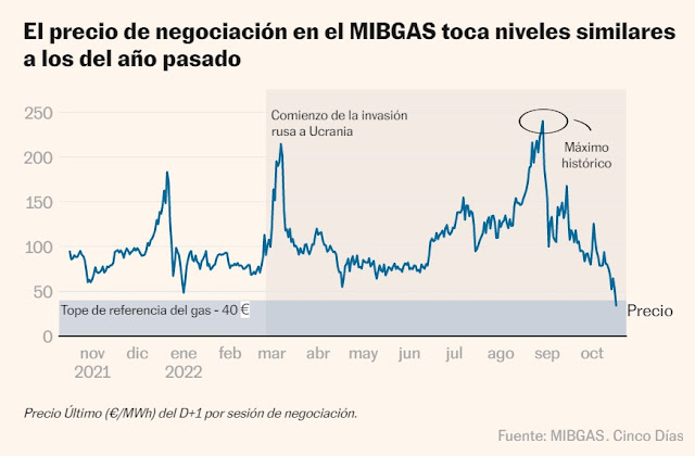 Evolución precio de negociación MIBGAS