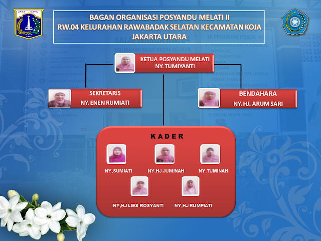 Bagan Organisasi Posyandu Melati II