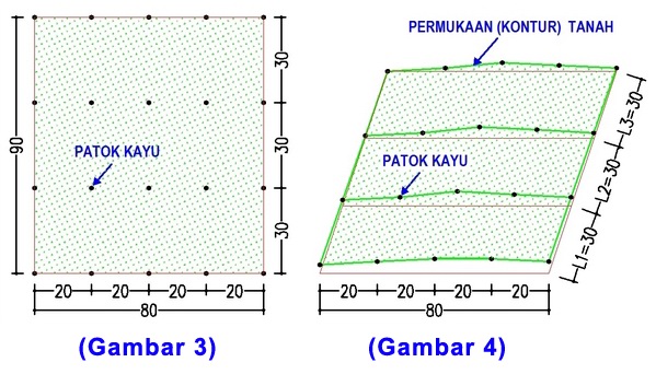 cara tanah yang ukur benar Menghitung pada Teknis Kerja Timbun Tanah Cara Volume dan