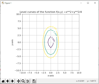 To plot function f(x,y) = (x2 + y2 )/ 4 when value of z = [1,5,8]