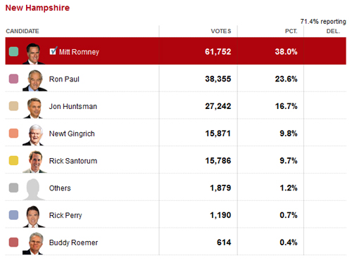 NEMBIAK BUJAT: New Hampshire PRIMARY RESULTS?