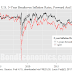 Rising U.S. Breakeven  Inflation - Hateful Reversion Or Something Else?