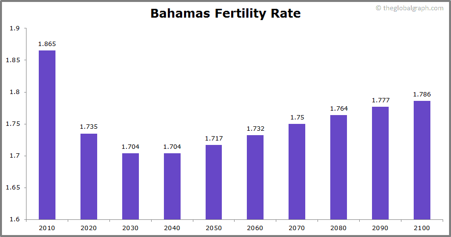 
Bahamas
 Fertility Rate kids per women
 